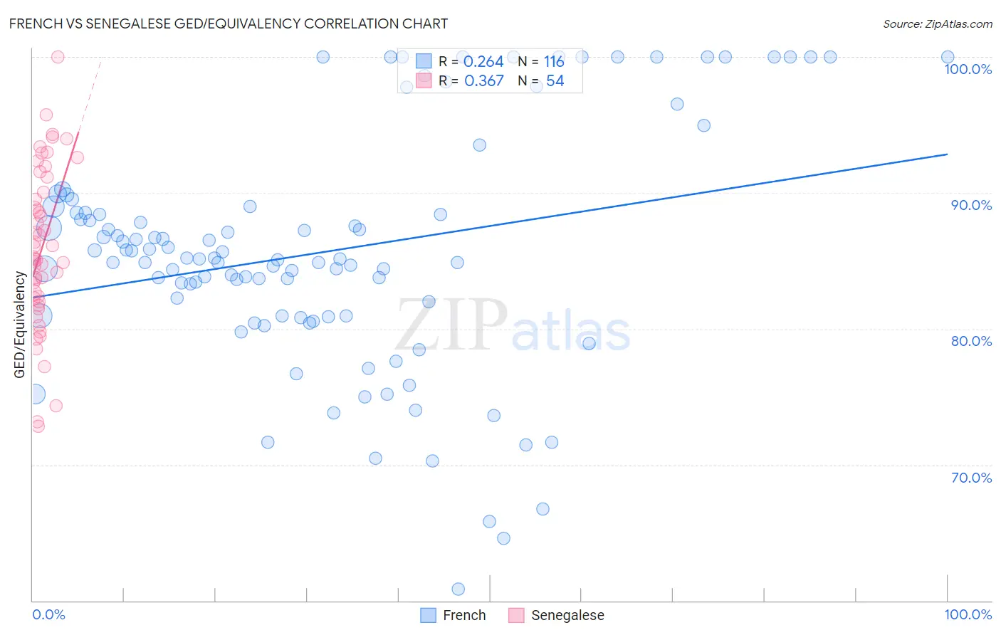French vs Senegalese GED/Equivalency