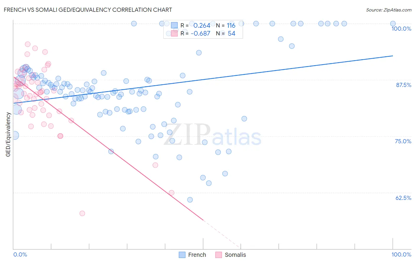 French vs Somali GED/Equivalency
