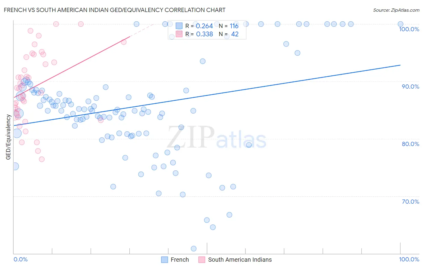 French vs South American Indian GED/Equivalency