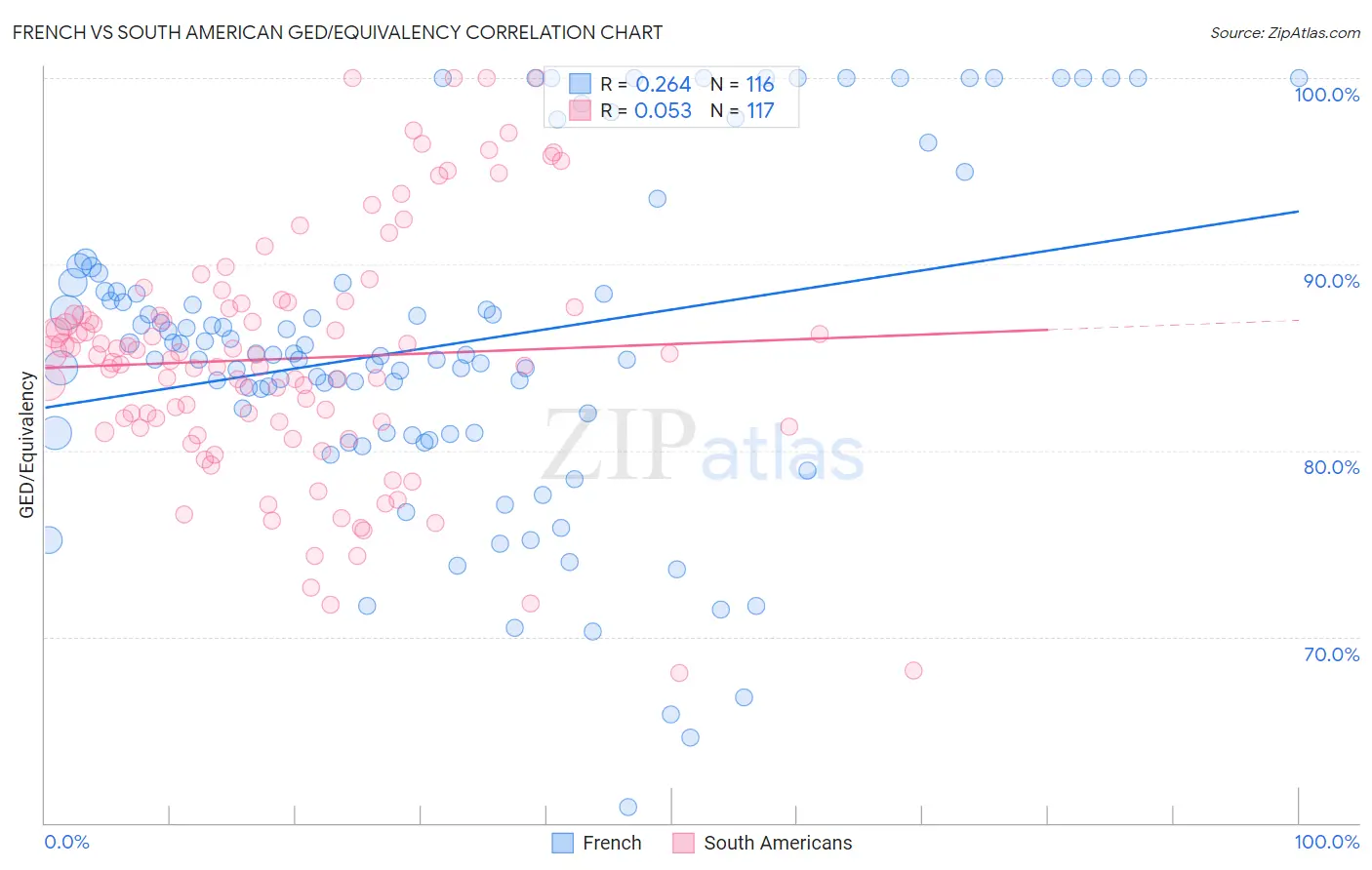 French vs South American GED/Equivalency