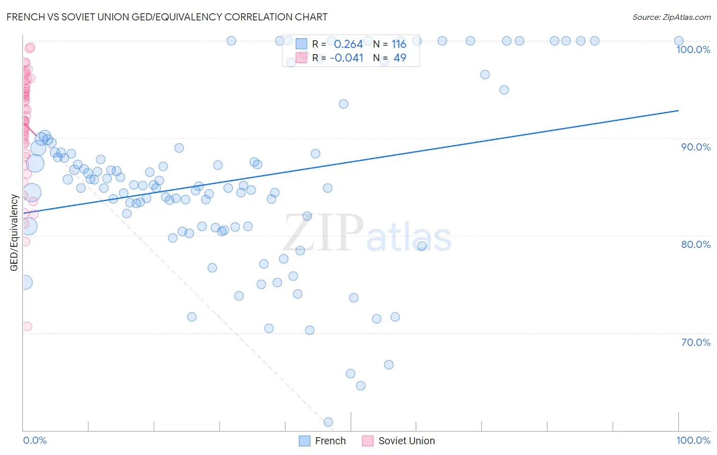 French vs Soviet Union GED/Equivalency