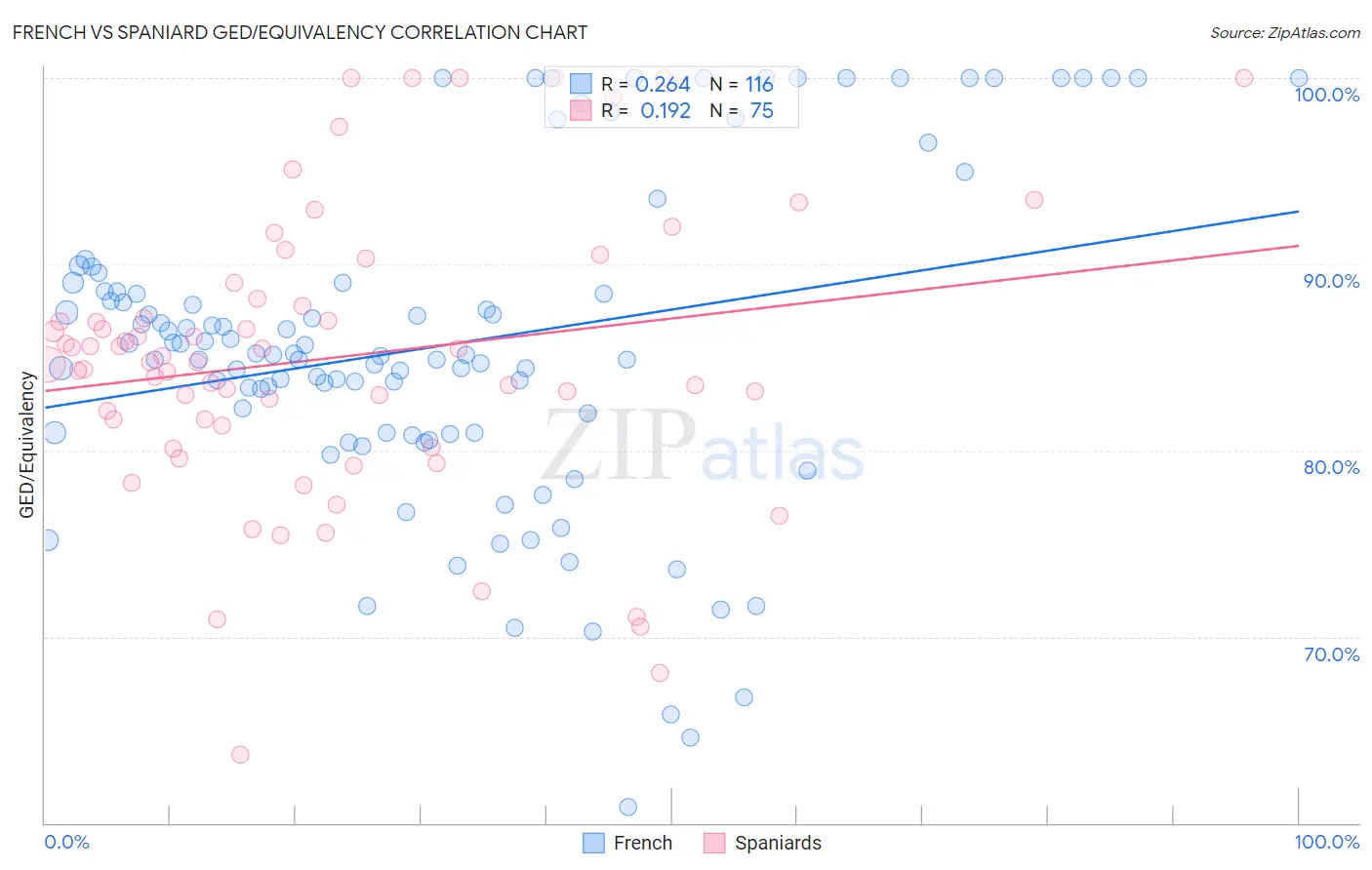 French vs Spaniard GED/Equivalency