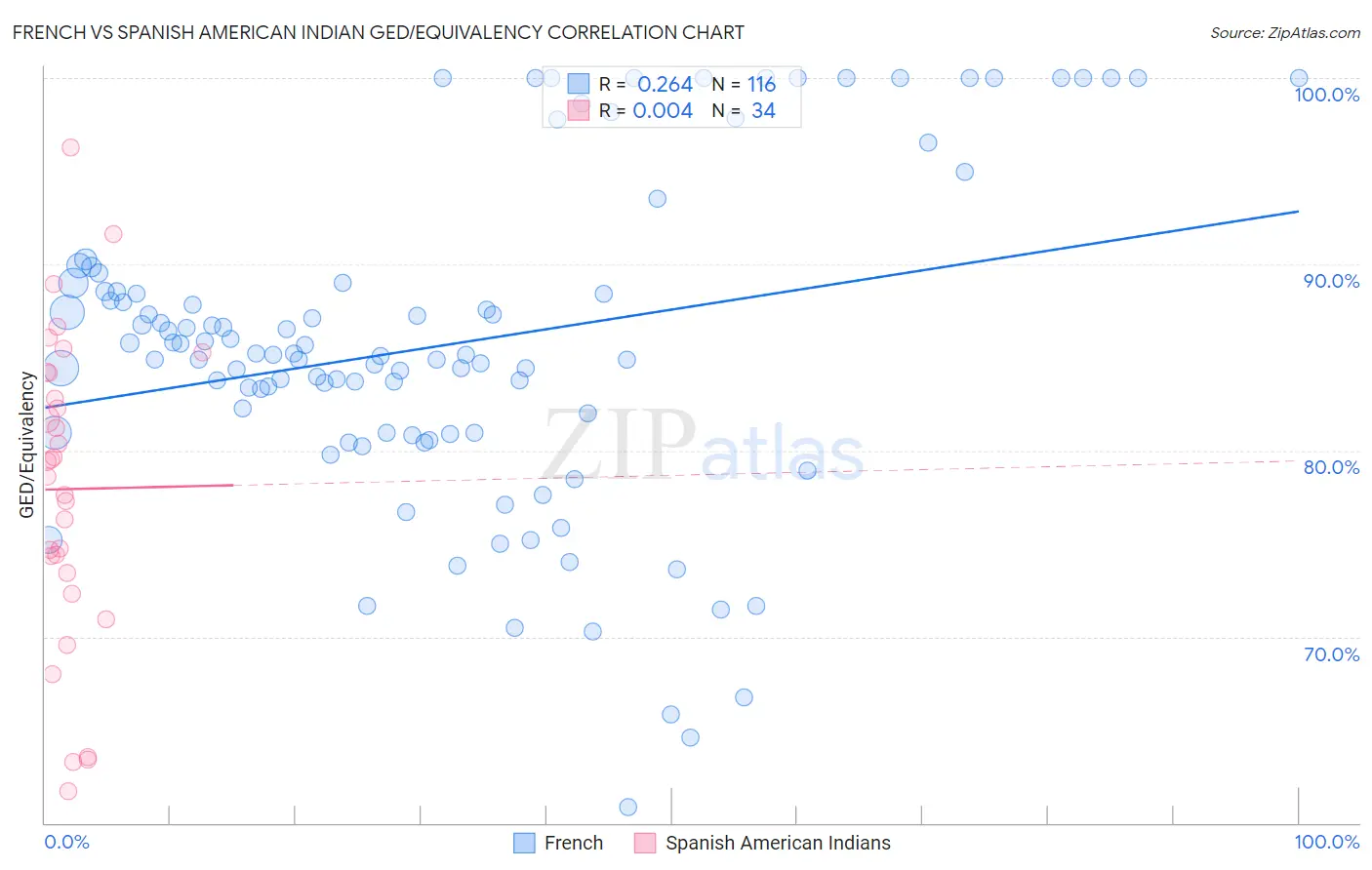 French vs Spanish American Indian GED/Equivalency