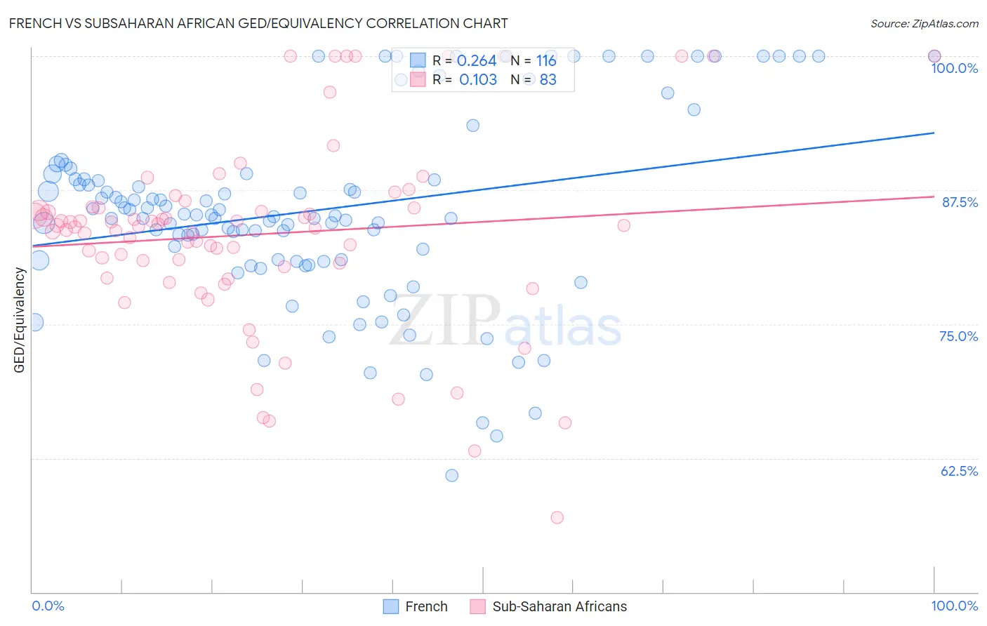 French vs Subsaharan African GED/Equivalency