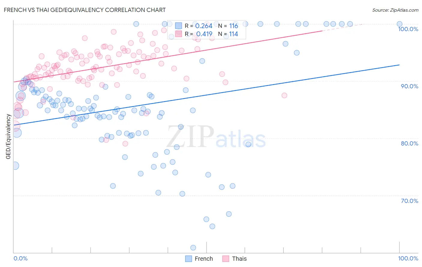 French vs Thai GED/Equivalency