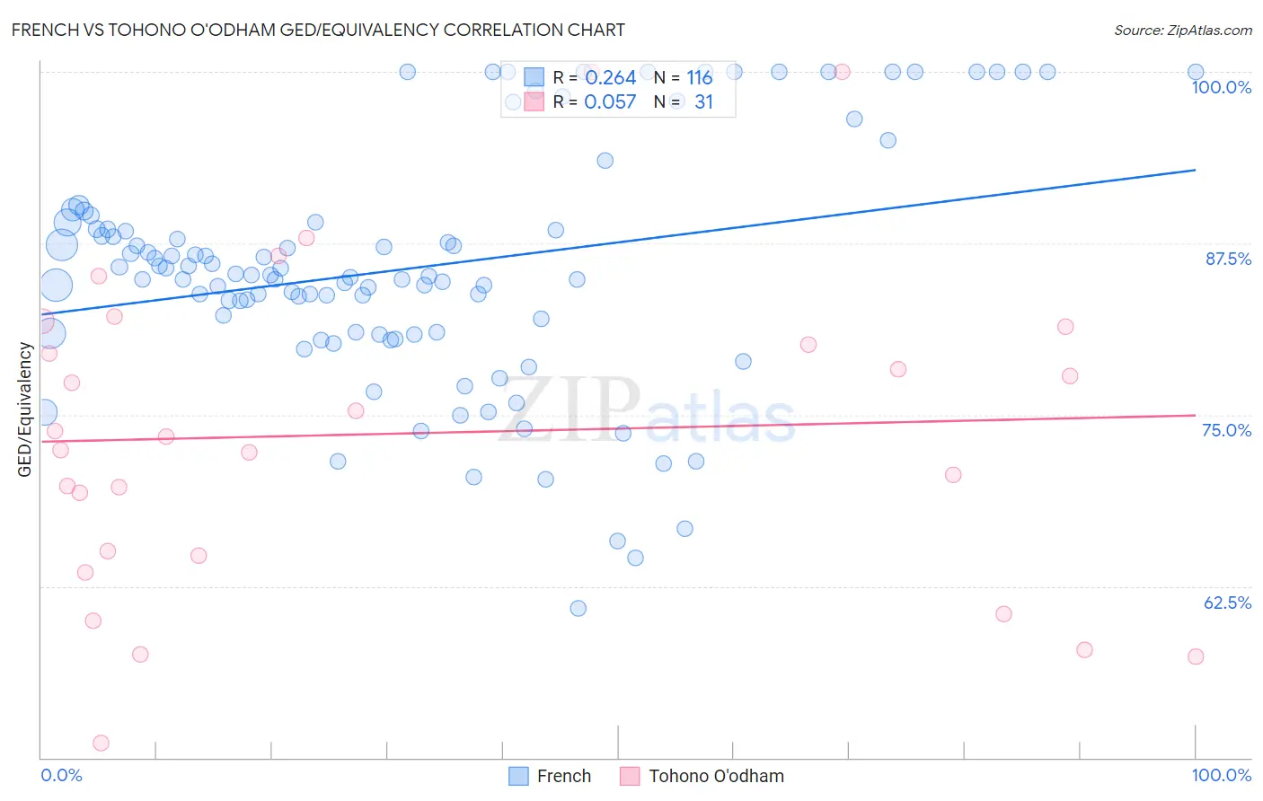 French vs Tohono O'odham GED/Equivalency