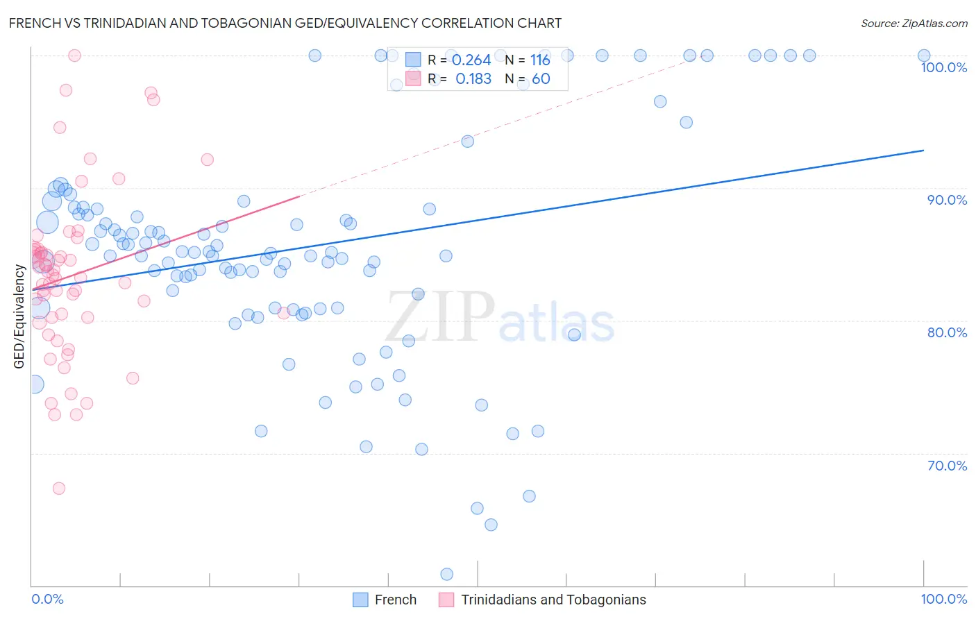 French vs Trinidadian and Tobagonian GED/Equivalency
