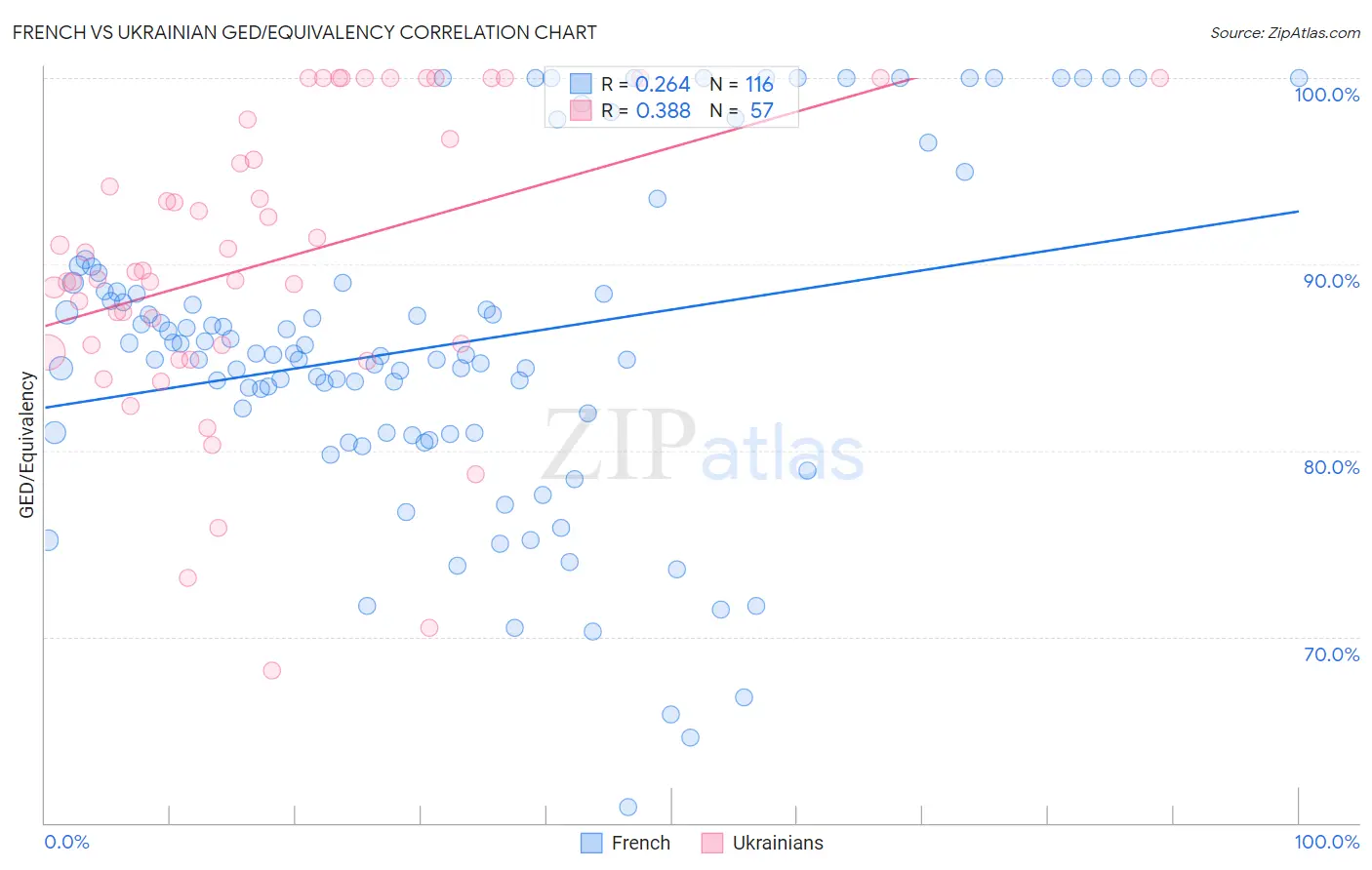 French vs Ukrainian GED/Equivalency