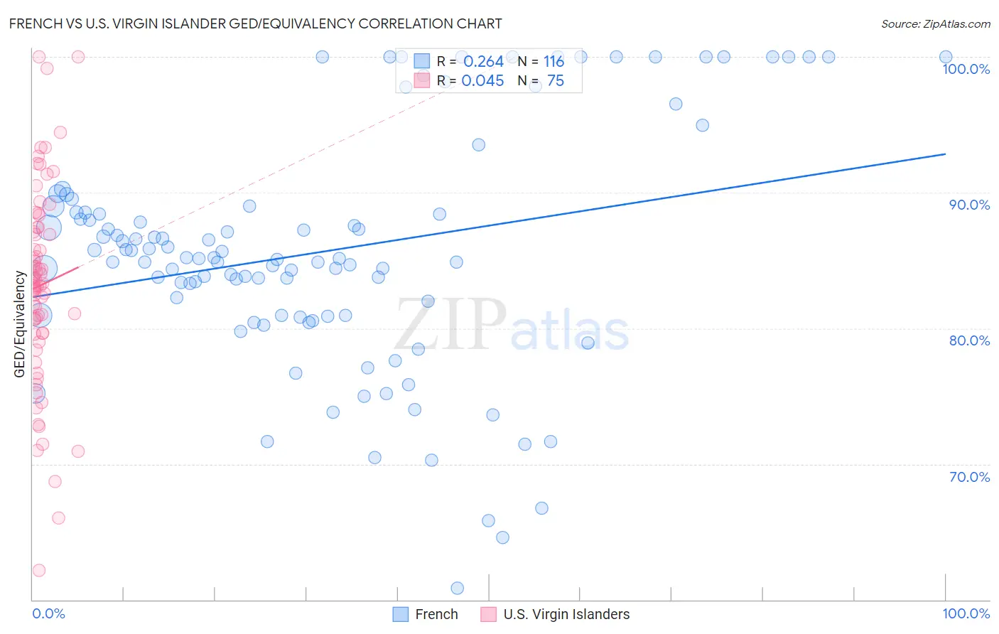 French vs U.S. Virgin Islander GED/Equivalency