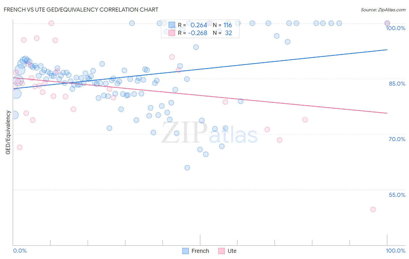 French vs Ute GED/Equivalency