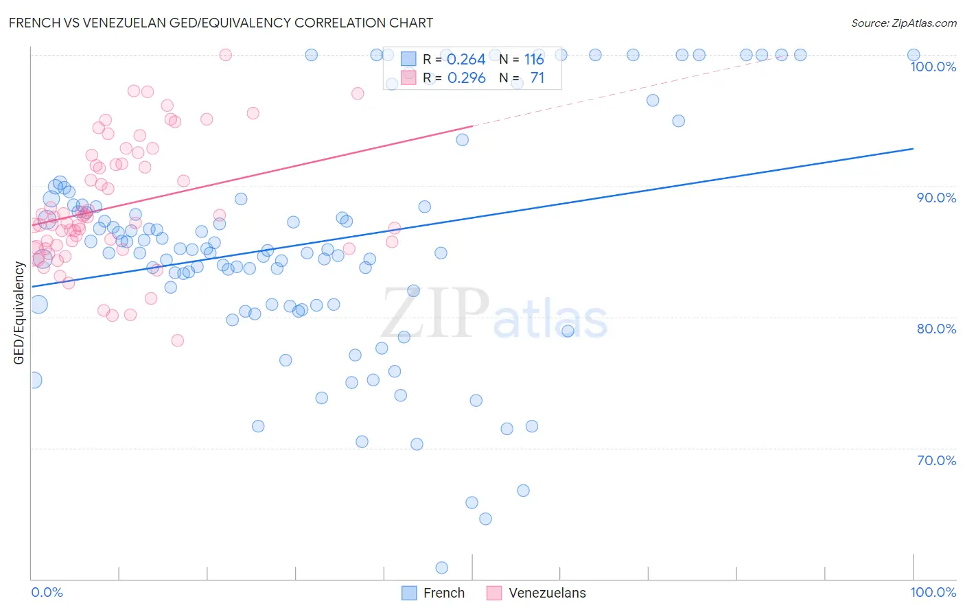 French vs Venezuelan GED/Equivalency