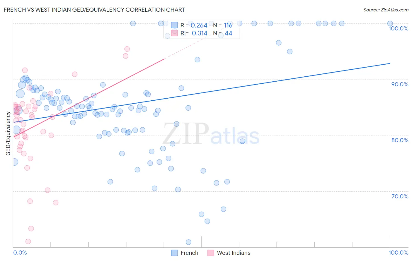 French vs West Indian GED/Equivalency