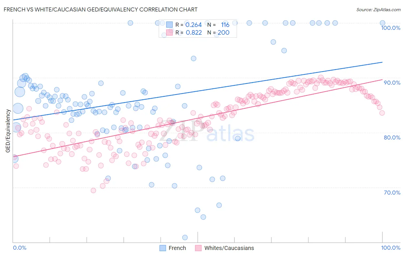French vs White/Caucasian GED/Equivalency
