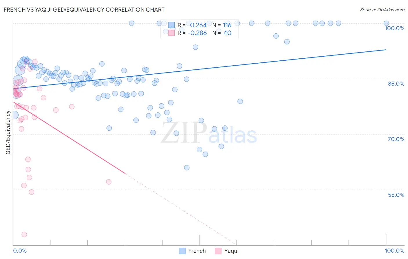 French vs Yaqui GED/Equivalency