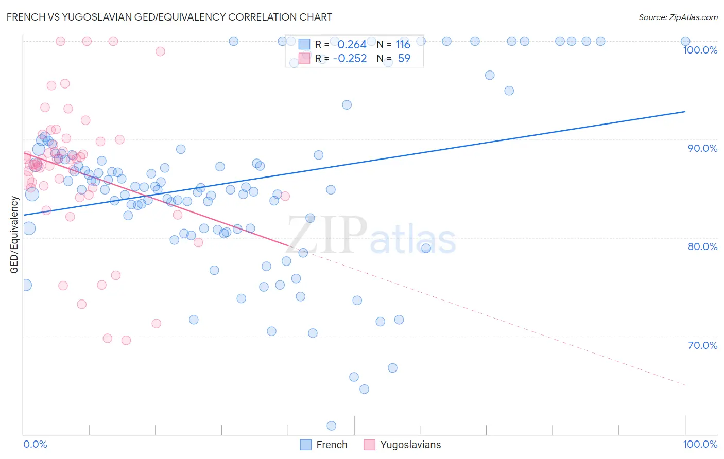 French vs Yugoslavian GED/Equivalency