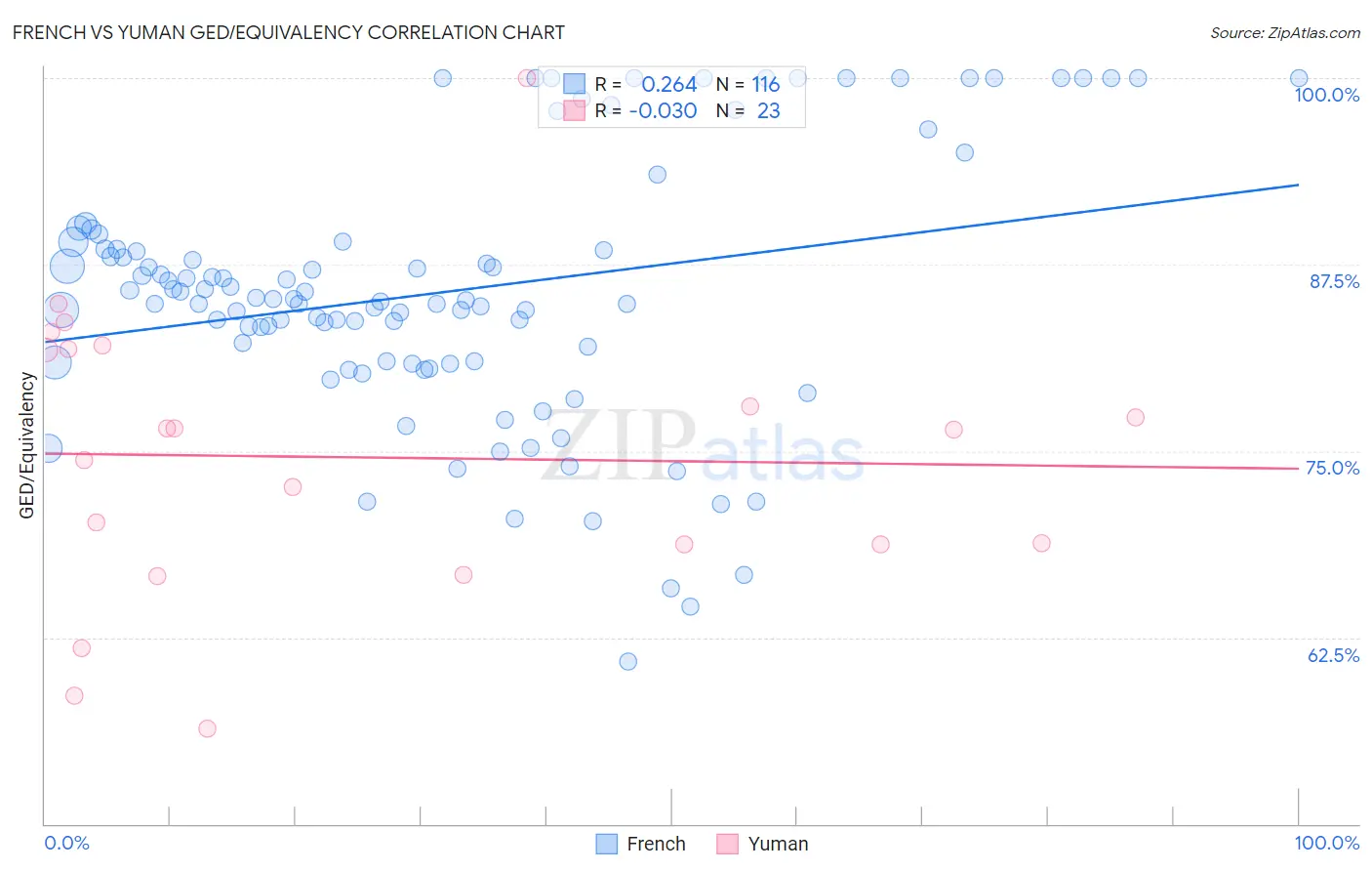 French vs Yuman GED/Equivalency