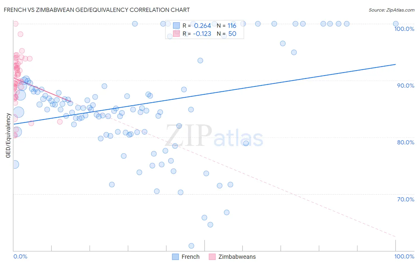 French vs Zimbabwean GED/Equivalency