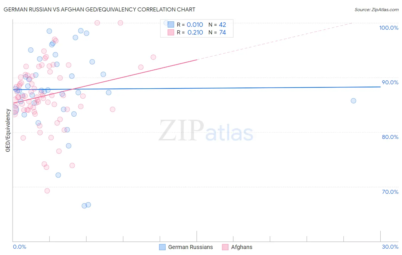 German Russian vs Afghan GED/Equivalency