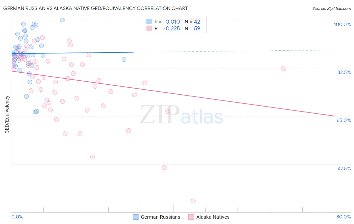 German Russian vs Alaska Native GED/Equivalency