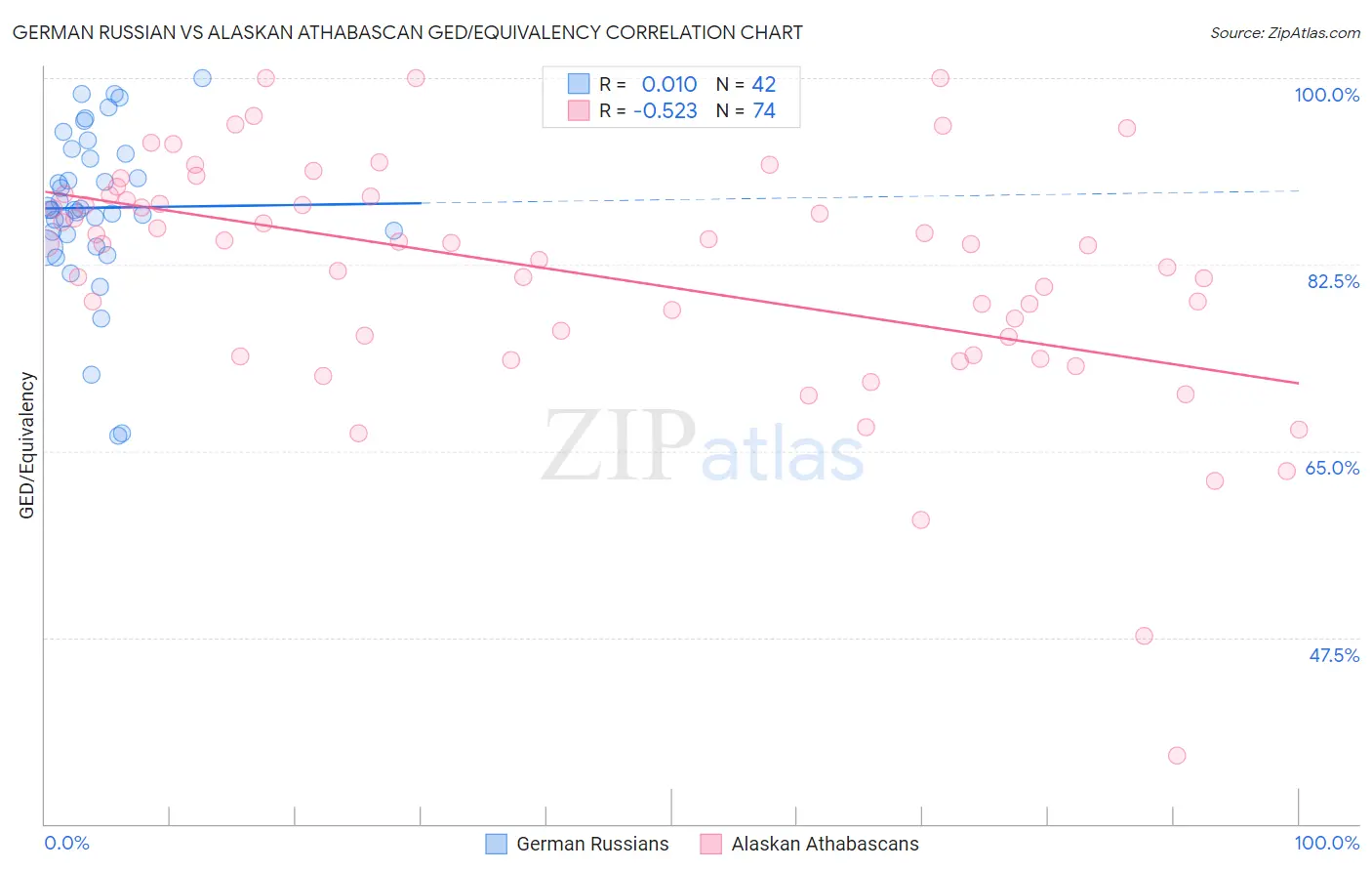 German Russian vs Alaskan Athabascan GED/Equivalency