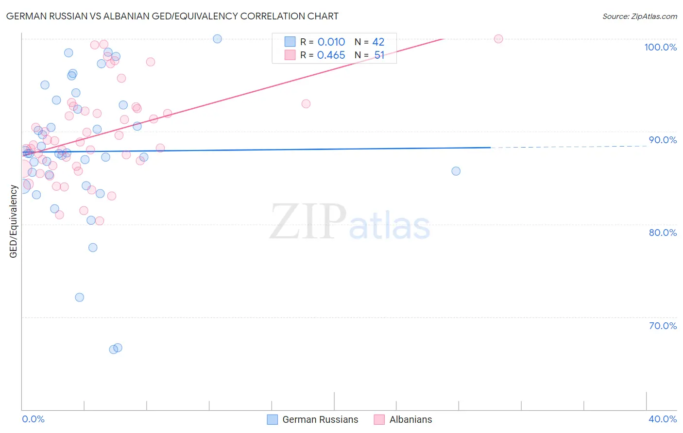 German Russian vs Albanian GED/Equivalency