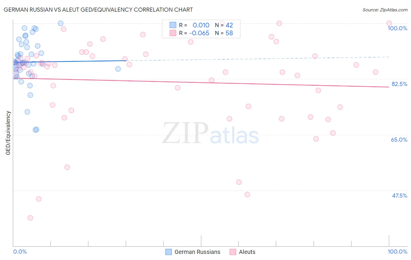 German Russian vs Aleut GED/Equivalency