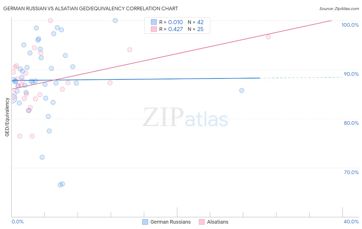 German Russian vs Alsatian GED/Equivalency