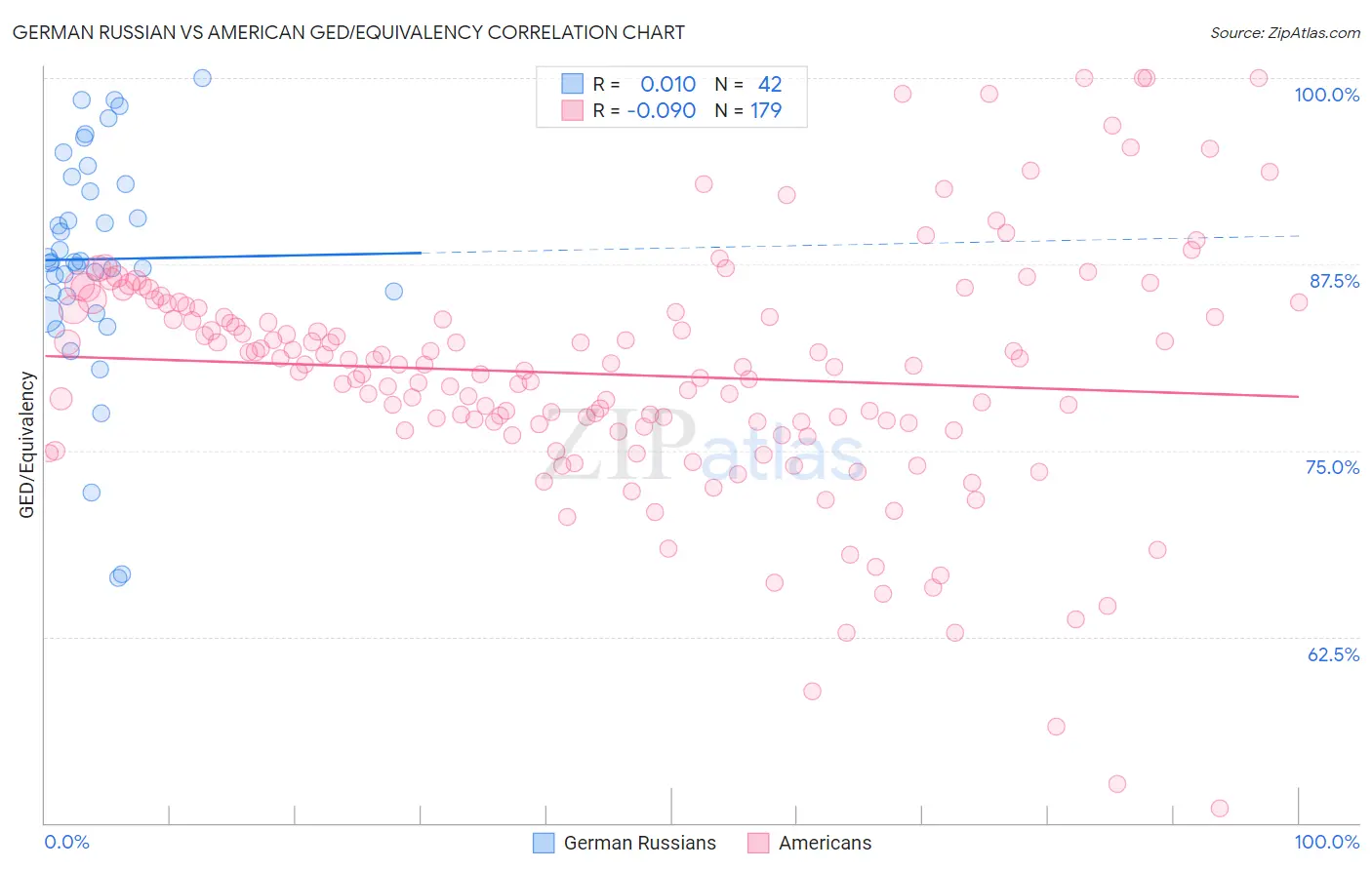 German Russian vs American GED/Equivalency