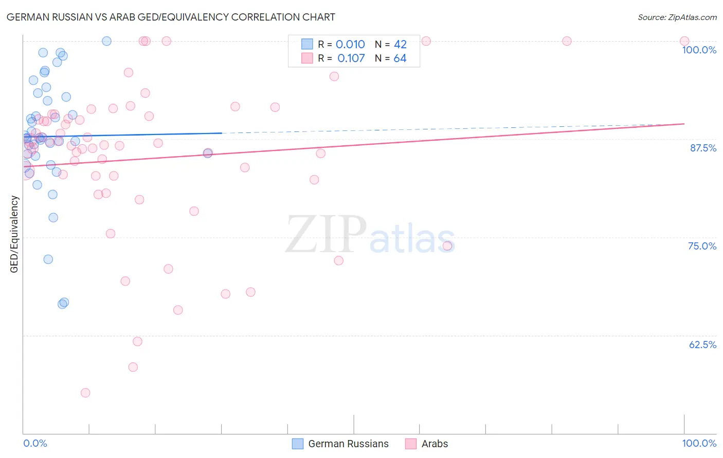 German Russian vs Arab GED/Equivalency