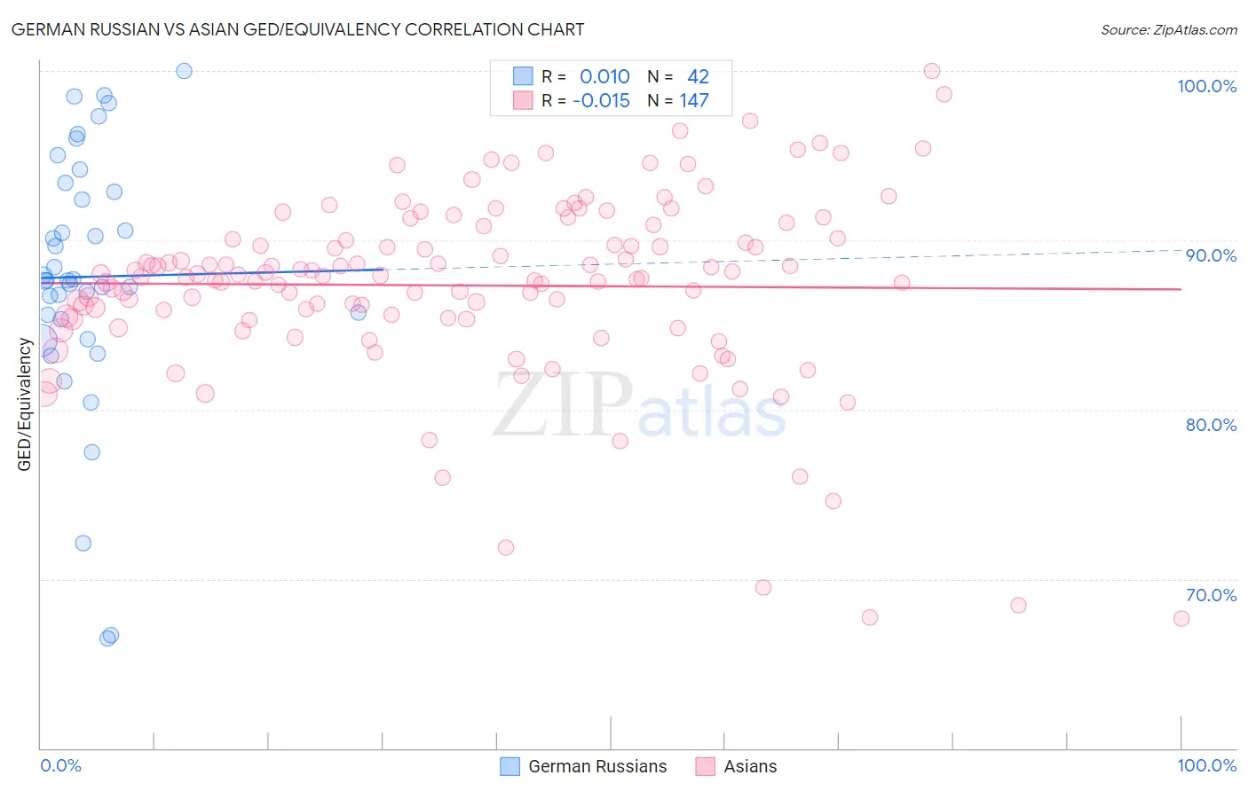 German Russian vs Asian GED/Equivalency
