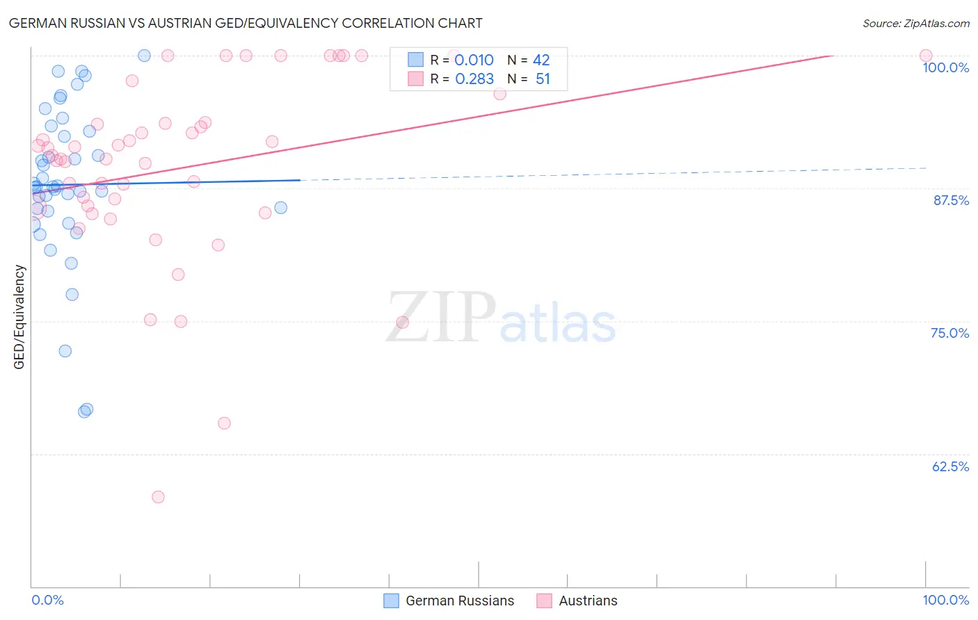 German Russian vs Austrian GED/Equivalency