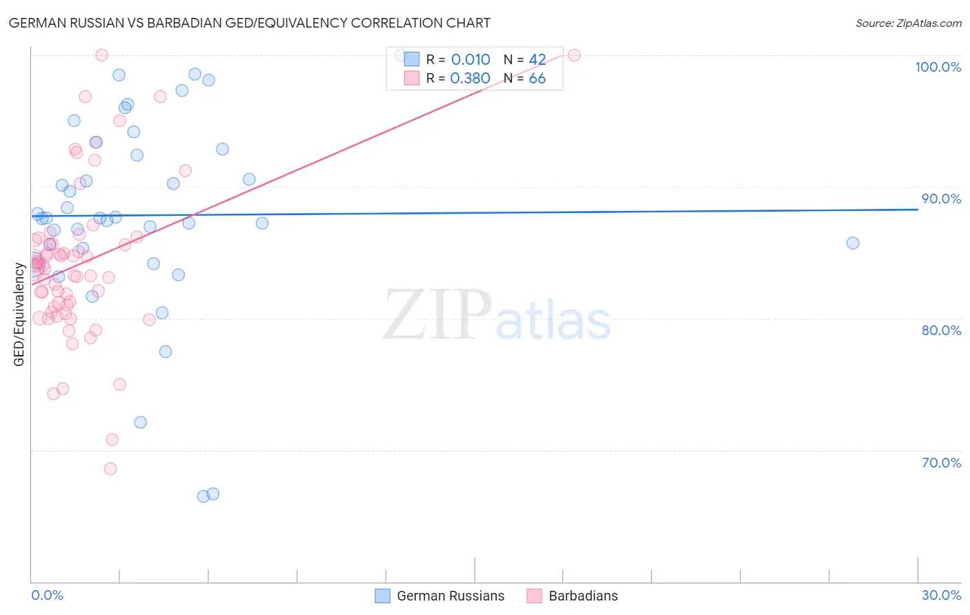 German Russian vs Barbadian GED/Equivalency