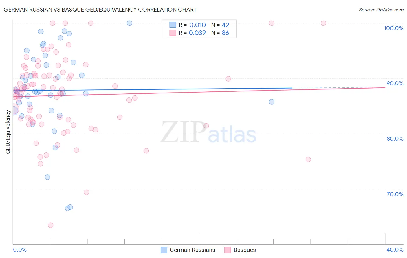 German Russian vs Basque GED/Equivalency