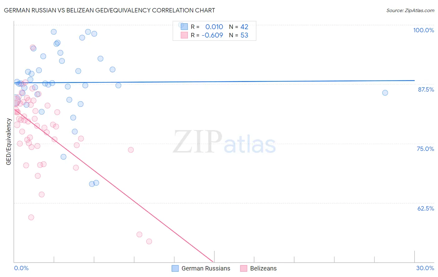 German Russian vs Belizean GED/Equivalency