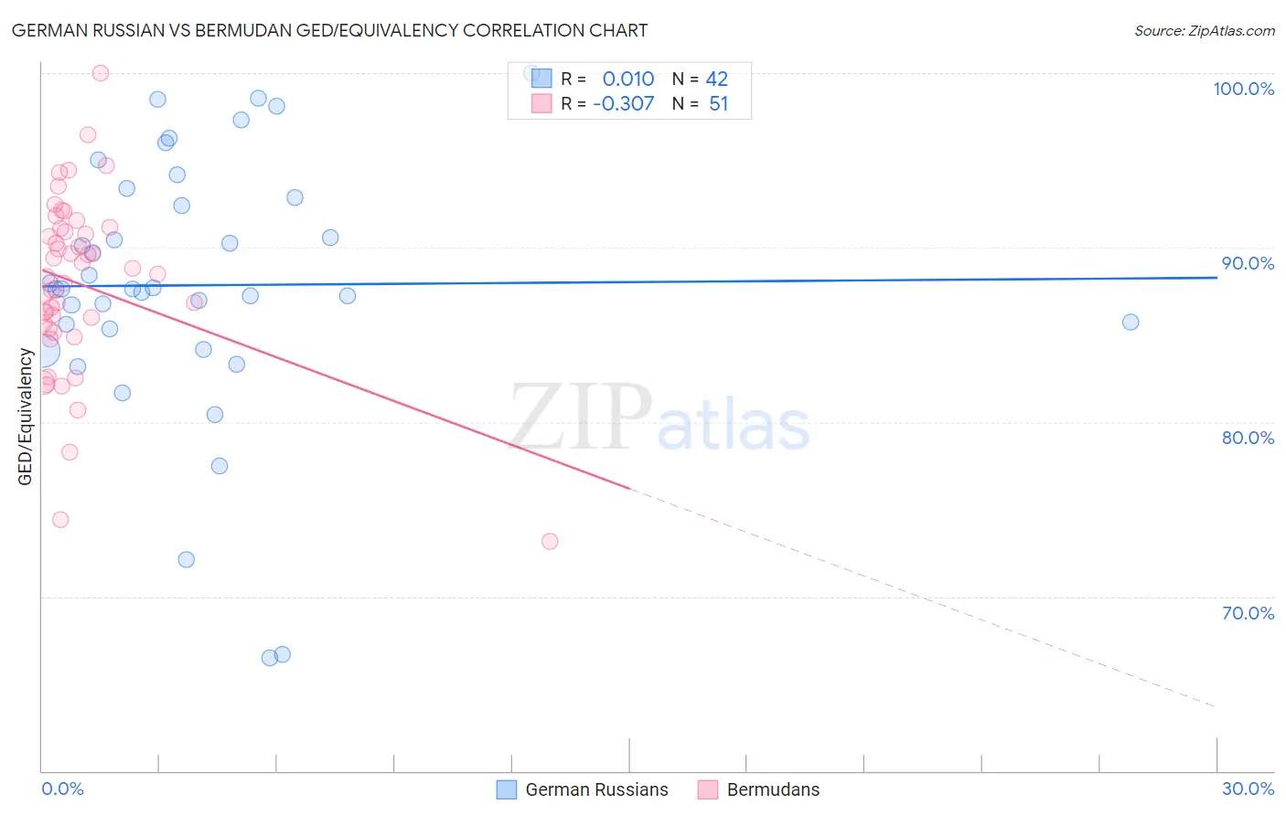 German Russian vs Bermudan GED/Equivalency