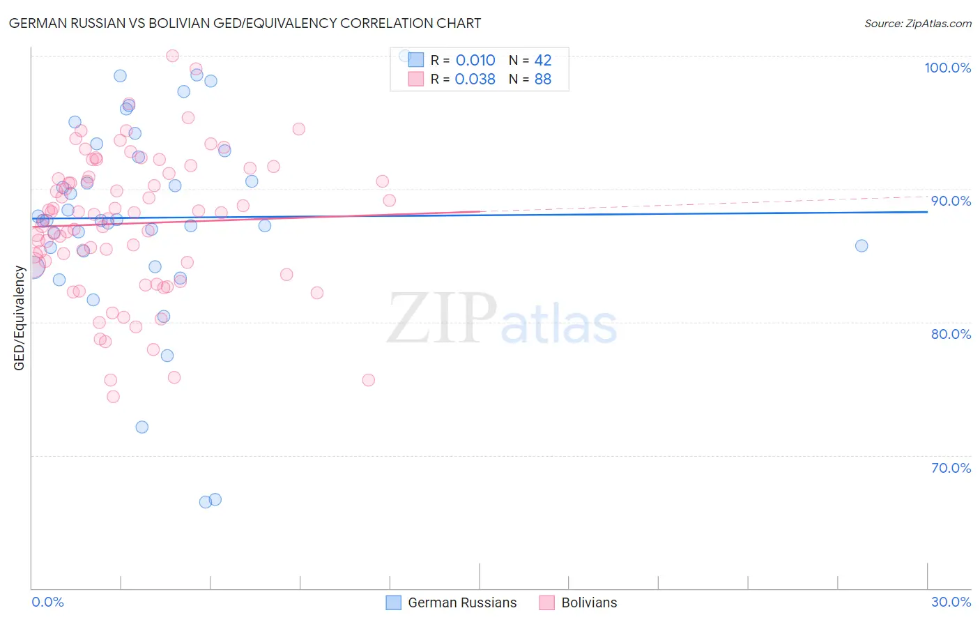 German Russian vs Bolivian GED/Equivalency