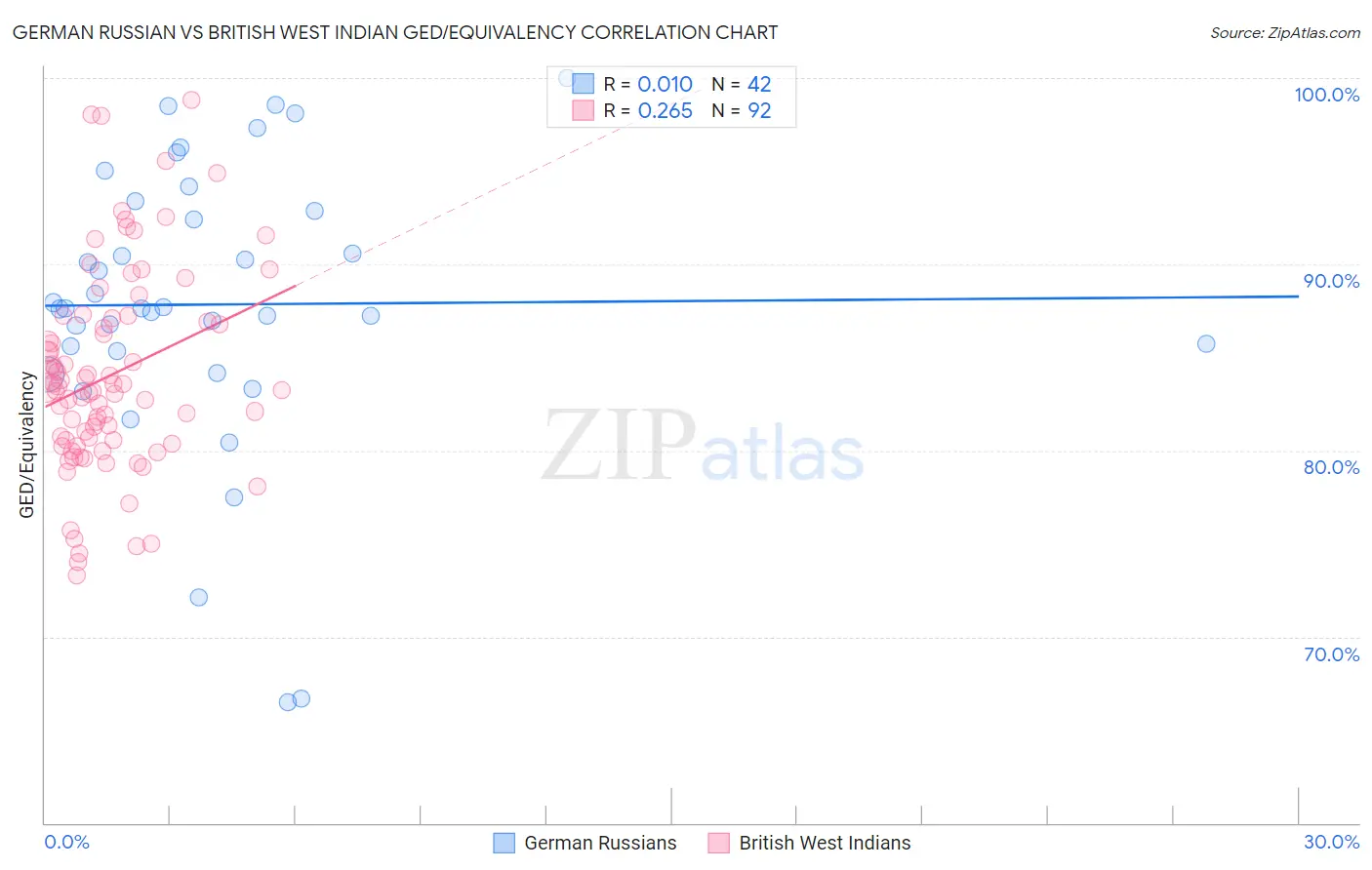 German Russian vs British West Indian GED/Equivalency
