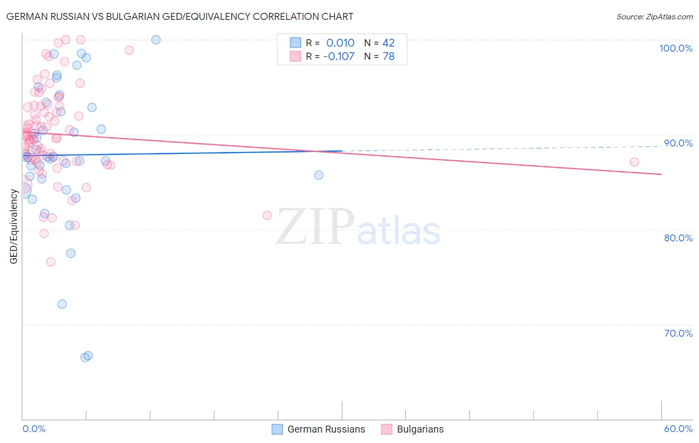 German Russian vs Bulgarian GED/Equivalency