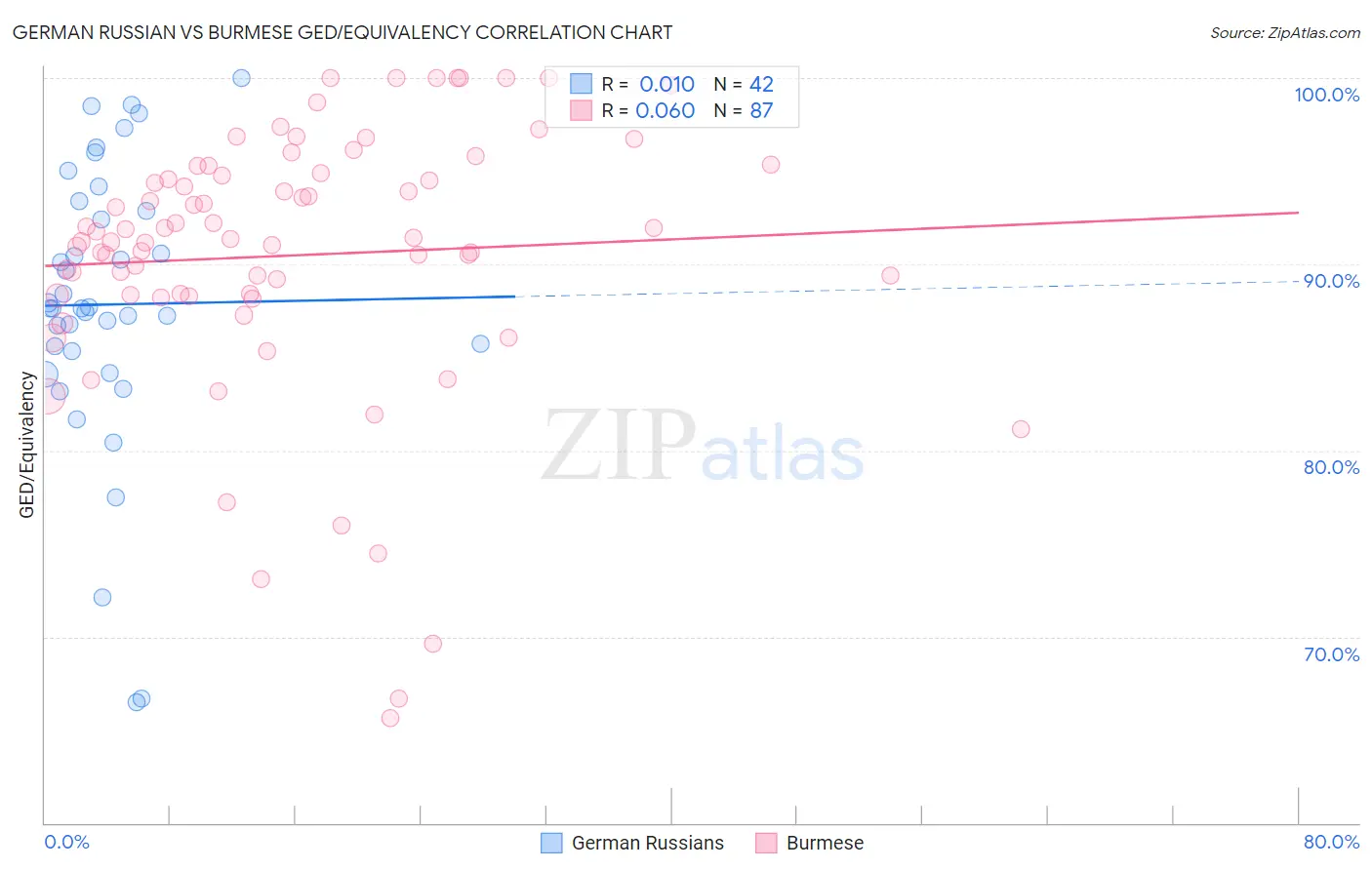 German Russian vs Burmese GED/Equivalency