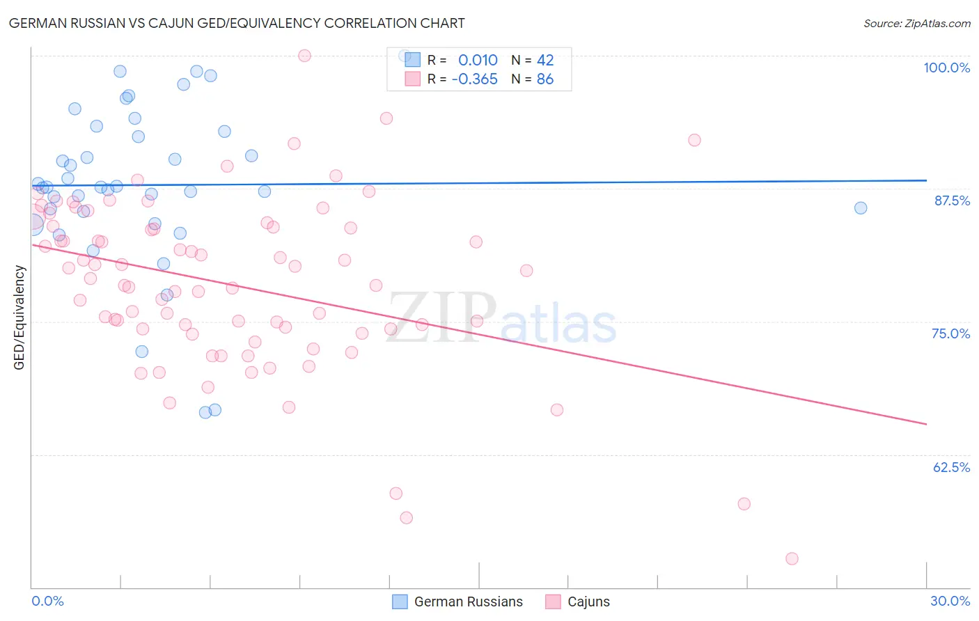 German Russian vs Cajun GED/Equivalency