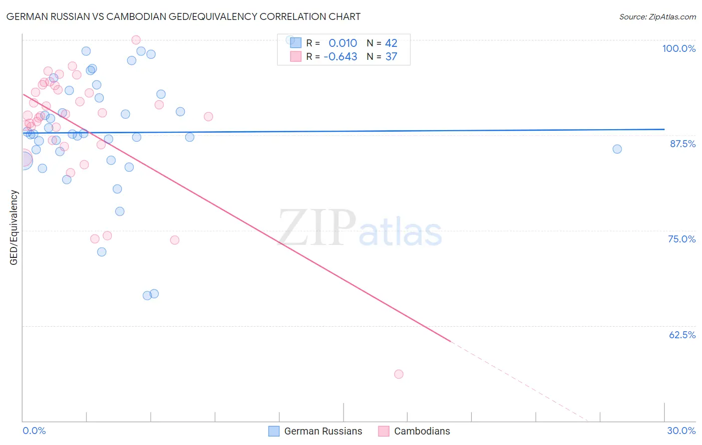 German Russian vs Cambodian GED/Equivalency