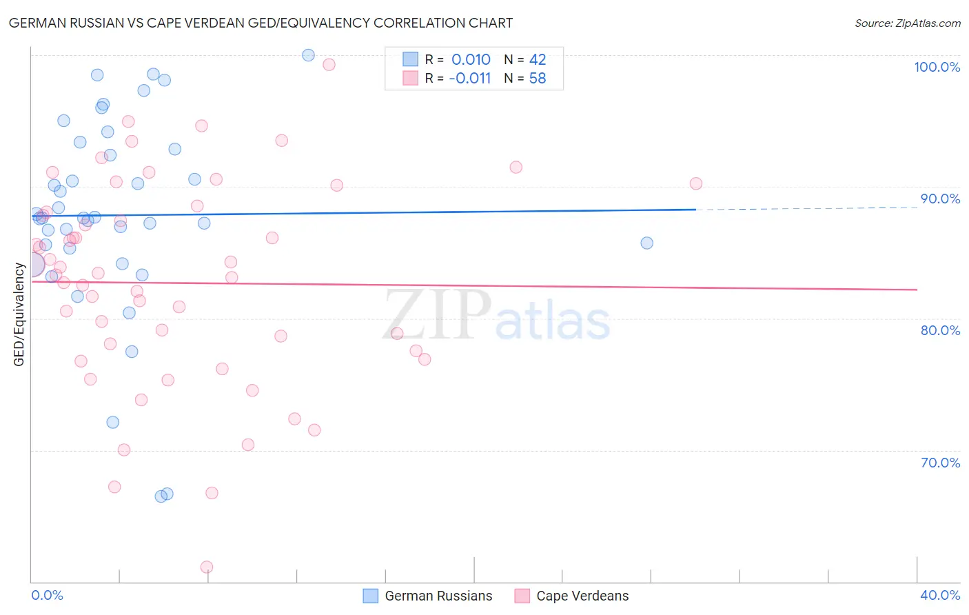 German Russian vs Cape Verdean GED/Equivalency