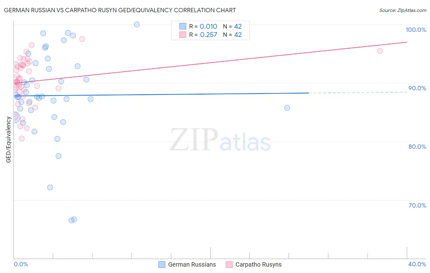 German Russian vs Carpatho Rusyn GED/Equivalency