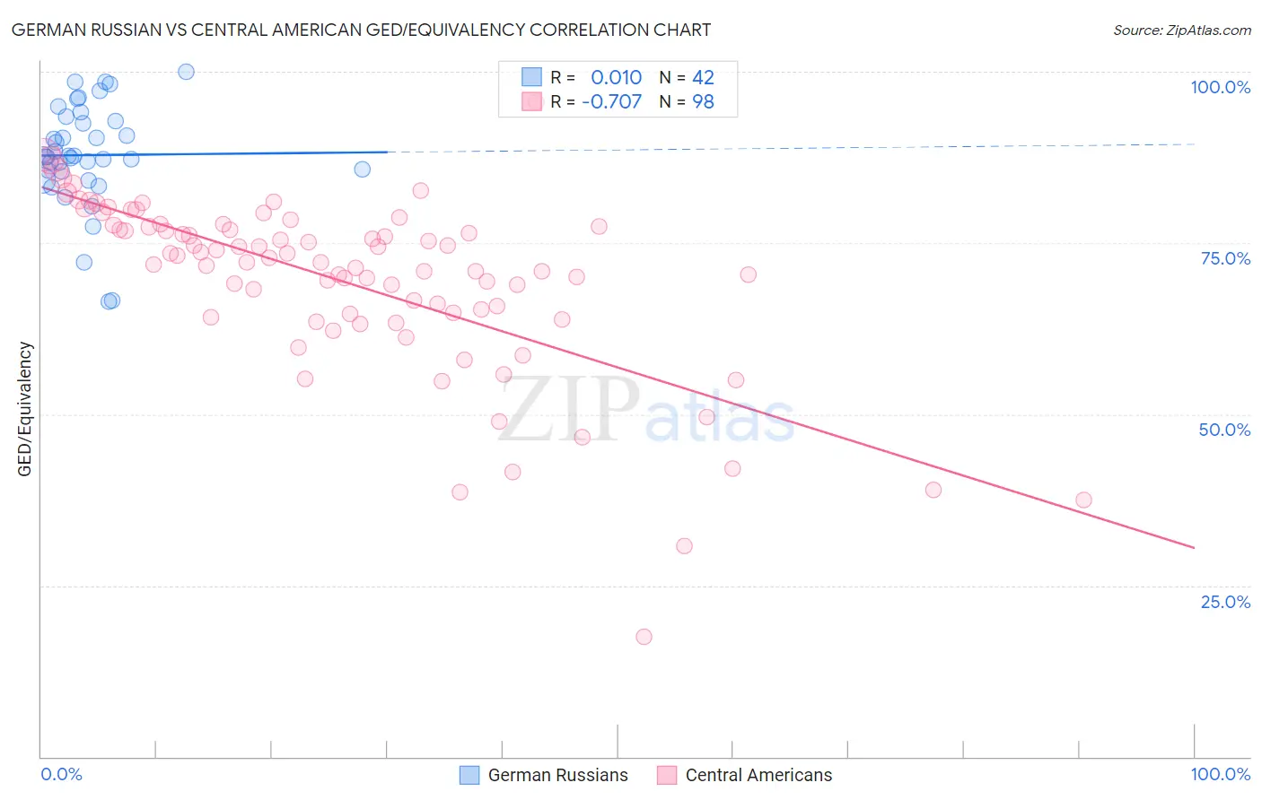 German Russian vs Central American GED/Equivalency