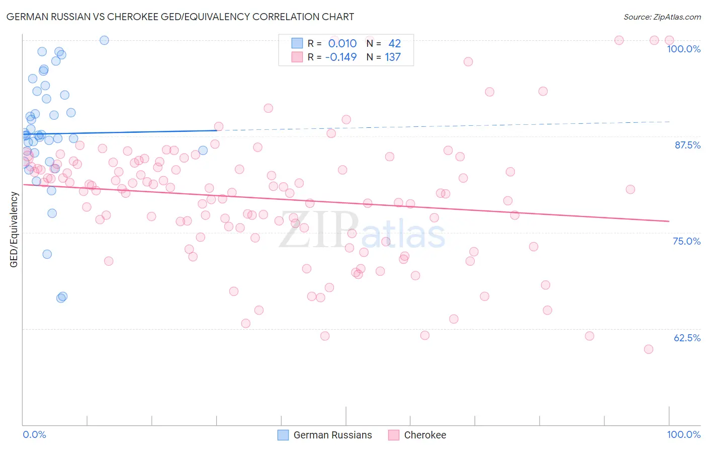 German Russian vs Cherokee GED/Equivalency