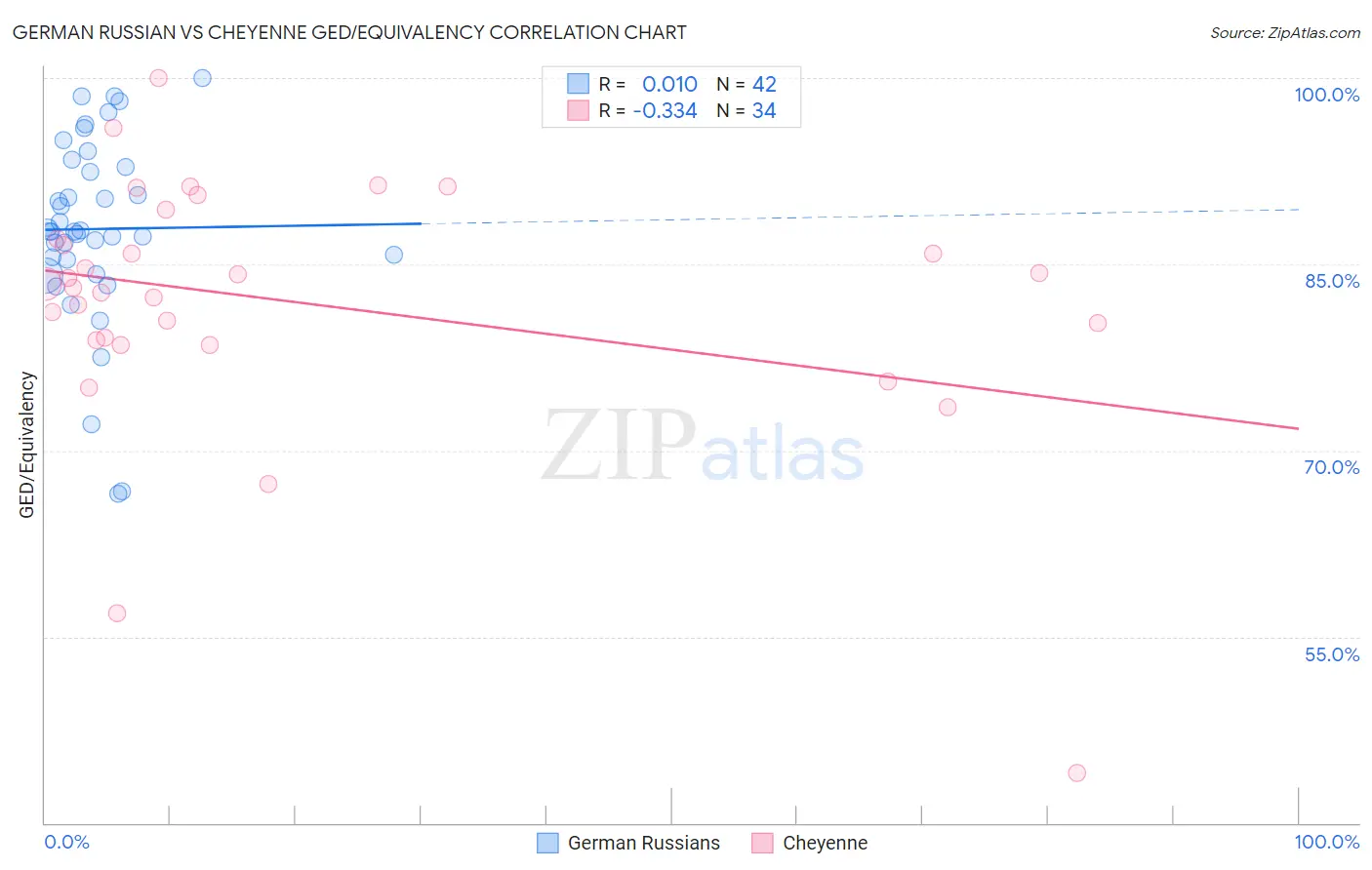 German Russian vs Cheyenne GED/Equivalency