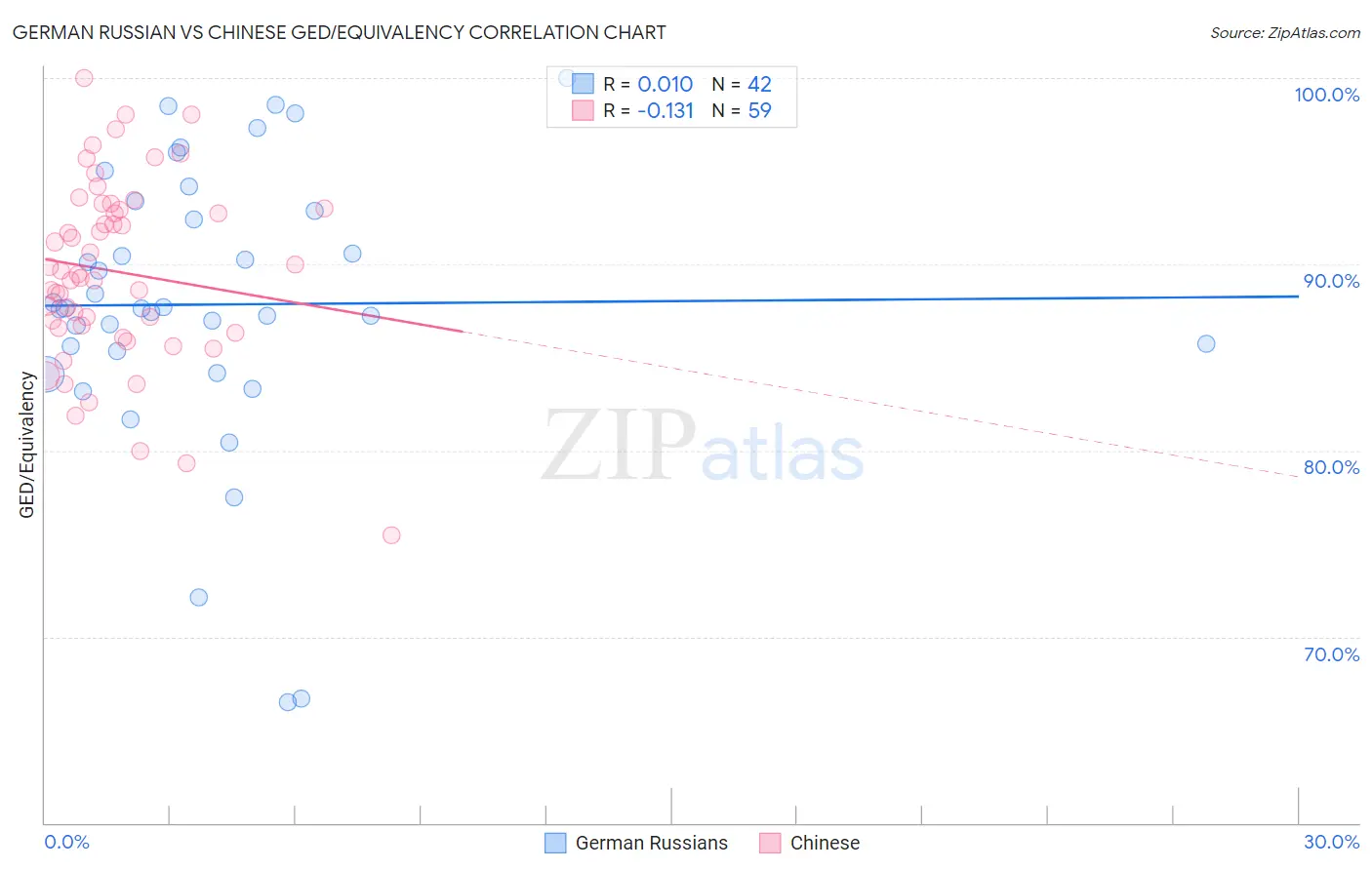 German Russian vs Chinese GED/Equivalency