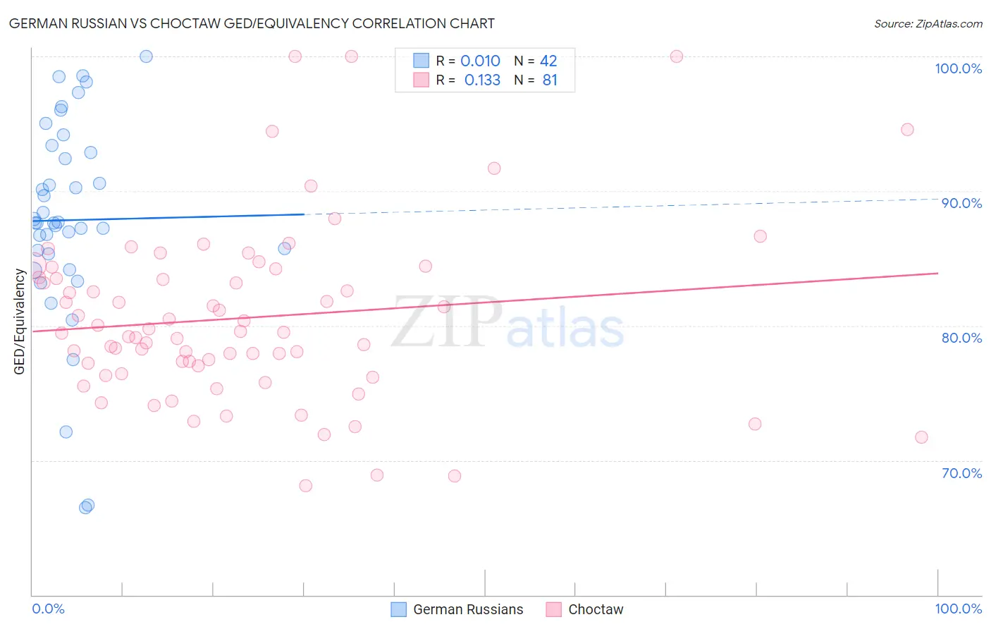 German Russian vs Choctaw GED/Equivalency