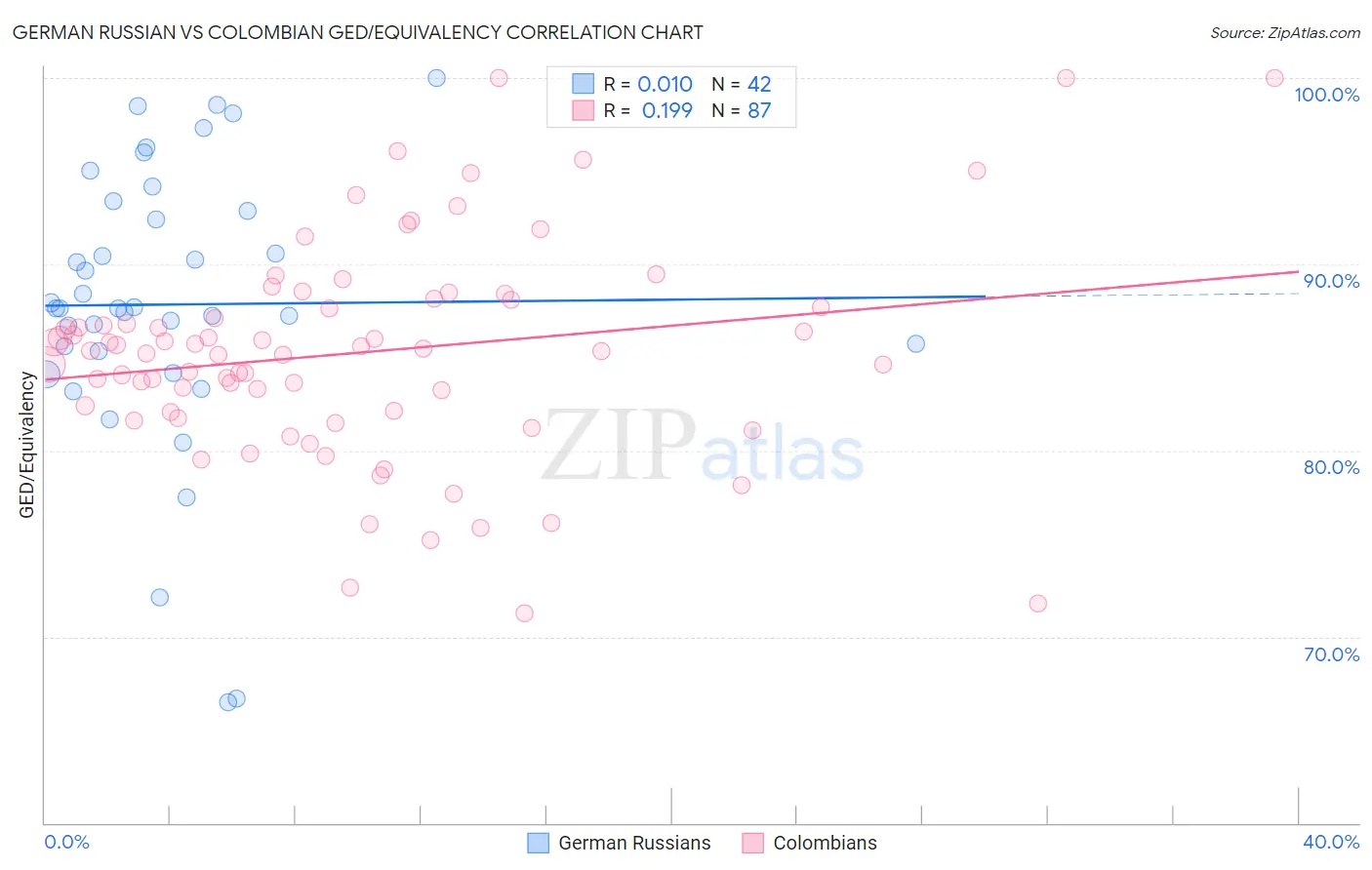 German Russian vs Colombian GED/Equivalency