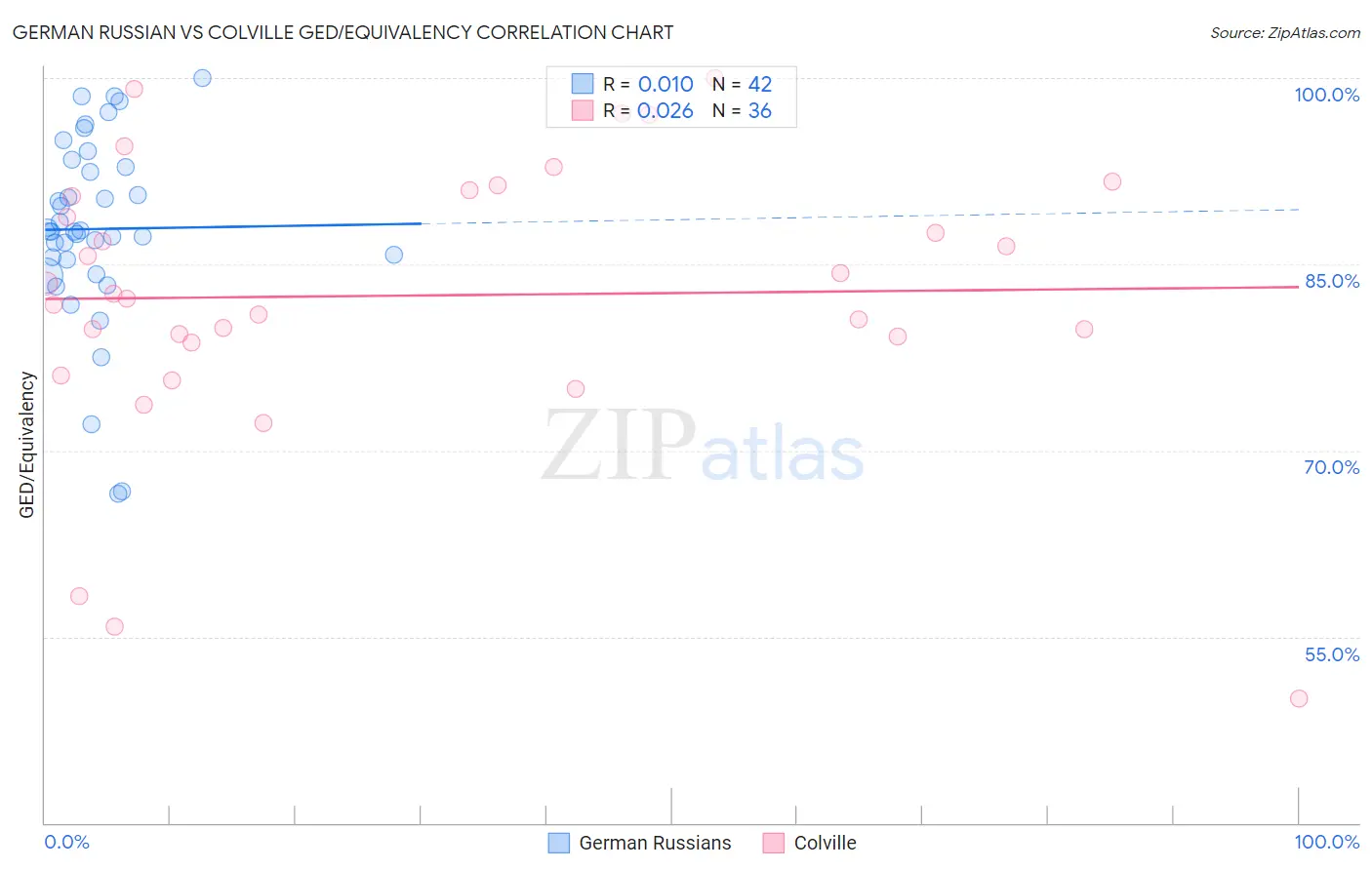 German Russian vs Colville GED/Equivalency